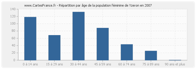 Répartition par âge de la population féminine de Yzeron en 2007