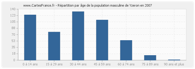 Répartition par âge de la population masculine de Yzeron en 2007