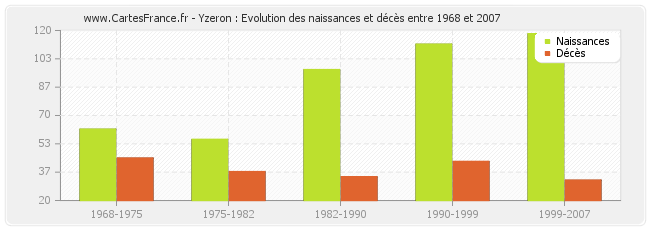 Yzeron : Evolution des naissances et décès entre 1968 et 2007
