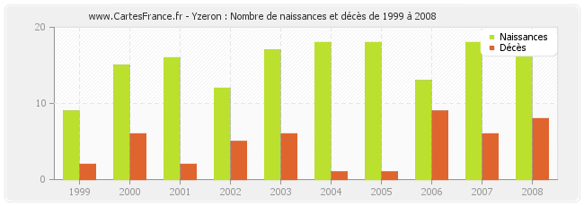 Yzeron : Nombre de naissances et décès de 1999 à 2008