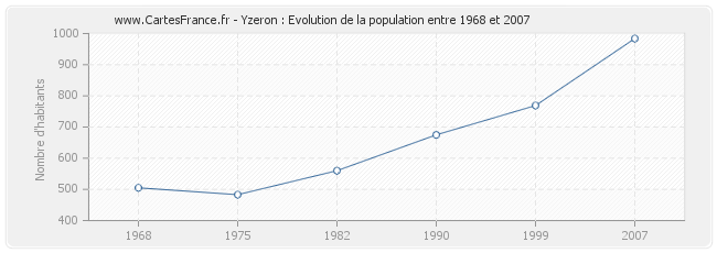 Population Yzeron