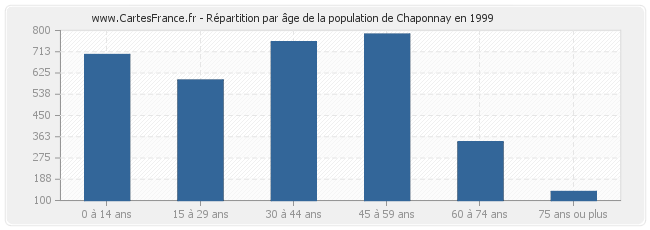 Répartition par âge de la population de Chaponnay en 1999