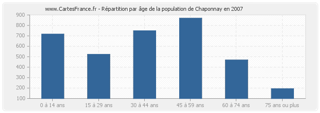 Répartition par âge de la population de Chaponnay en 2007