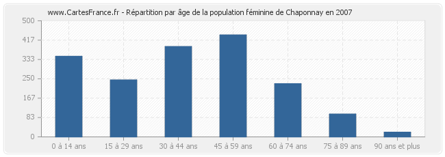 Répartition par âge de la population féminine de Chaponnay en 2007