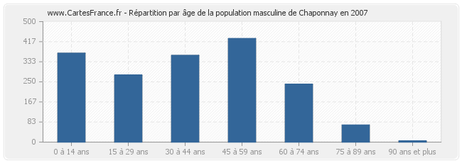 Répartition par âge de la population masculine de Chaponnay en 2007