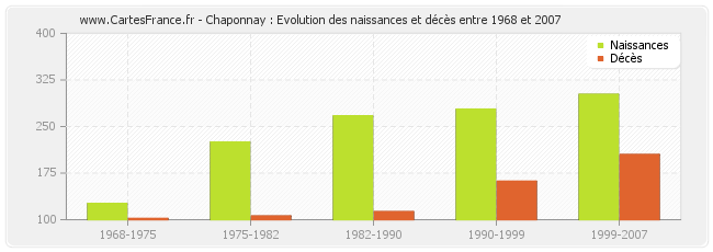 Chaponnay : Evolution des naissances et décès entre 1968 et 2007