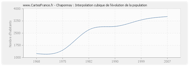 Chaponnay : Interpolation cubique de l'évolution de la population