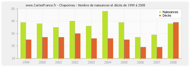 Chaponnay : Nombre de naissances et décès de 1999 à 2008