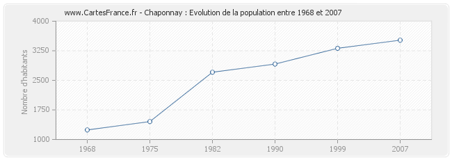 Population Chaponnay