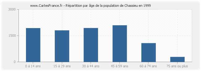 Répartition par âge de la population de Chassieu en 1999