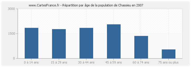 Répartition par âge de la population de Chassieu en 2007