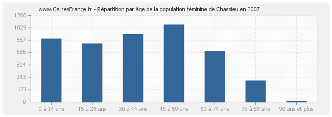 Répartition par âge de la population féminine de Chassieu en 2007