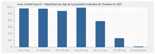 Répartition par âge de la population masculine de Chassieu en 2007