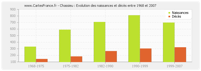 Chassieu : Evolution des naissances et décès entre 1968 et 2007