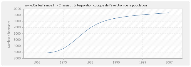 Chassieu : Interpolation cubique de l'évolution de la population