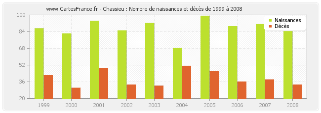 Chassieu : Nombre de naissances et décès de 1999 à 2008