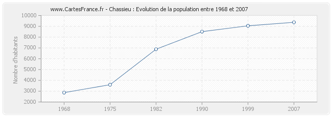 Population Chassieu