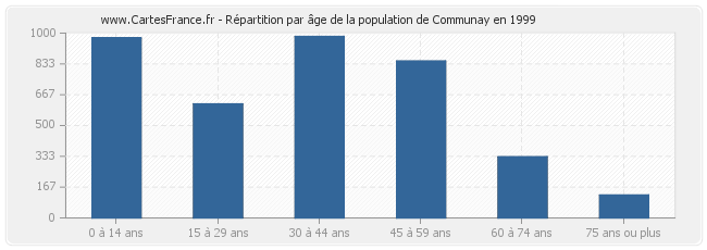 Répartition par âge de la population de Communay en 1999