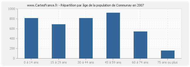 Répartition par âge de la population de Communay en 2007