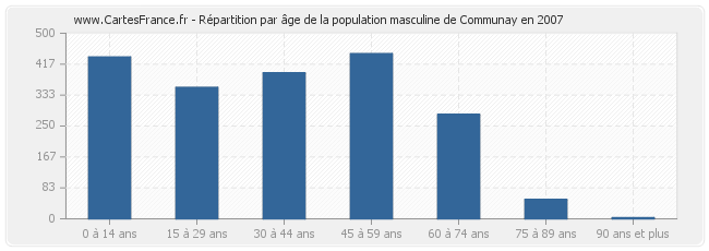 Répartition par âge de la population masculine de Communay en 2007