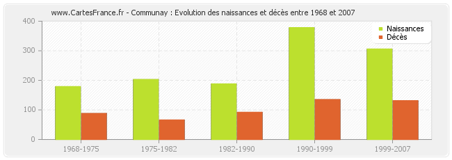 Communay : Evolution des naissances et décès entre 1968 et 2007