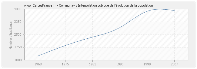 Communay : Interpolation cubique de l'évolution de la population