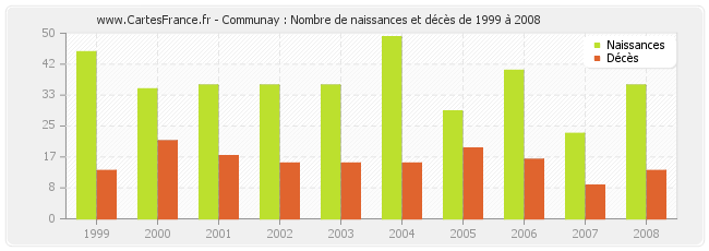 Communay : Nombre de naissances et décès de 1999 à 2008