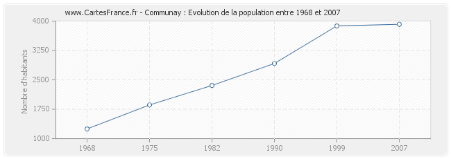 Population Communay