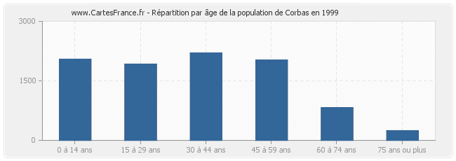Répartition par âge de la population de Corbas en 1999