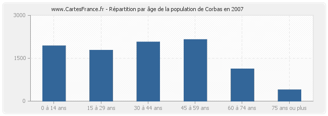 Répartition par âge de la population de Corbas en 2007