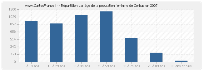 Répartition par âge de la population féminine de Corbas en 2007