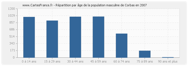 Répartition par âge de la population masculine de Corbas en 2007