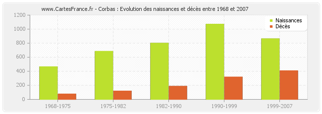 Corbas : Evolution des naissances et décès entre 1968 et 2007