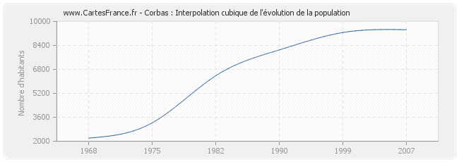 Corbas : Interpolation cubique de l'évolution de la population