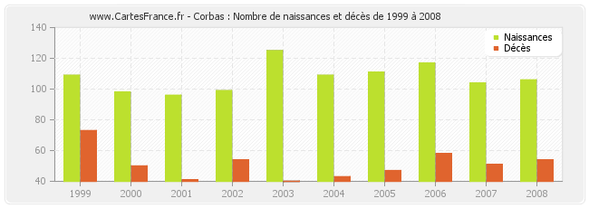 Corbas : Nombre de naissances et décès de 1999 à 2008