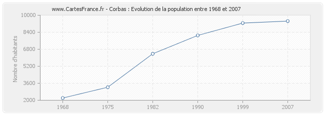 Population Corbas