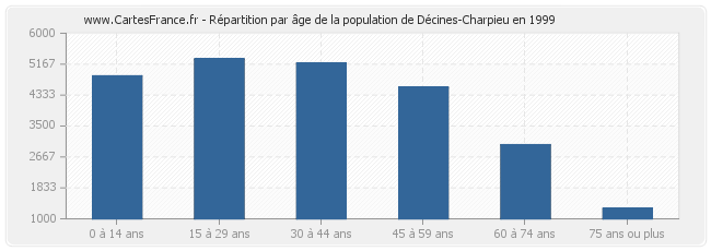 Répartition par âge de la population de Décines-Charpieu en 1999