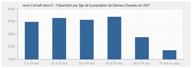 Répartition par âge de la population de Décines-Charpieu en 2007