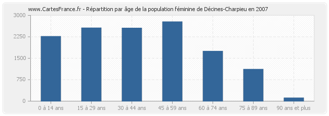 Répartition par âge de la population féminine de Décines-Charpieu en 2007