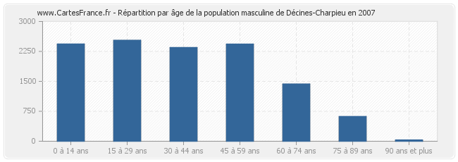 Répartition par âge de la population masculine de Décines-Charpieu en 2007