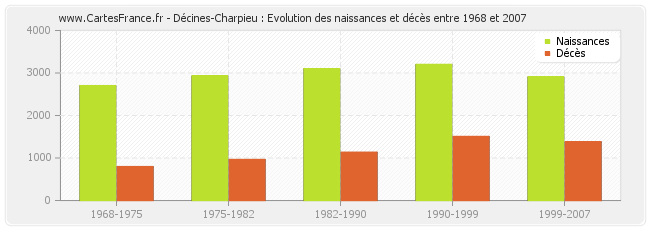 Décines-Charpieu : Evolution des naissances et décès entre 1968 et 2007