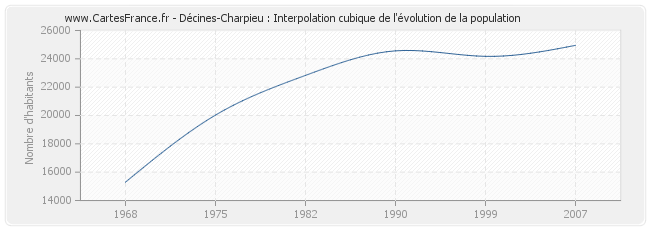 Décines-Charpieu : Interpolation cubique de l'évolution de la population