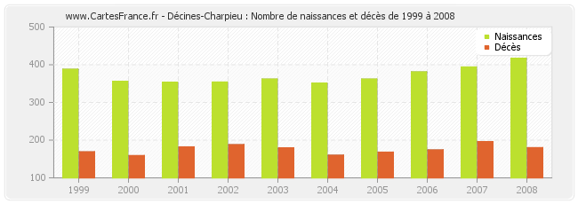 Décines-Charpieu : Nombre de naissances et décès de 1999 à 2008
