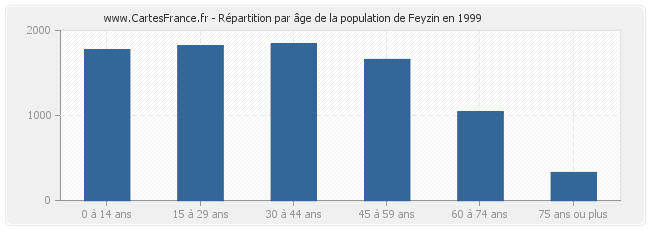 Répartition par âge de la population de Feyzin en 1999