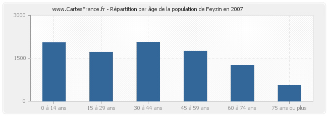 Répartition par âge de la population de Feyzin en 2007
