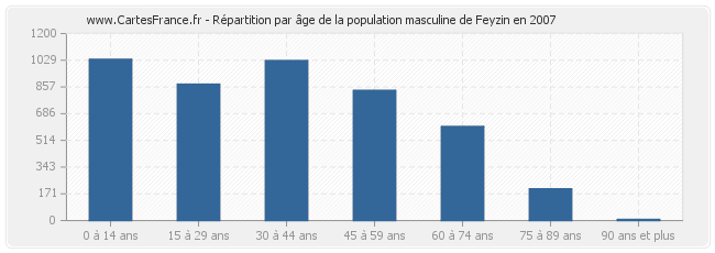 Répartition par âge de la population masculine de Feyzin en 2007