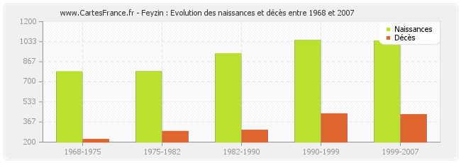 Feyzin : Evolution des naissances et décès entre 1968 et 2007