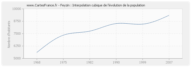 Feyzin : Interpolation cubique de l'évolution de la population