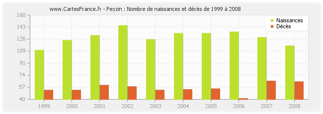Feyzin : Nombre de naissances et décès de 1999 à 2008