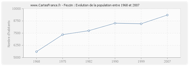 Population Feyzin